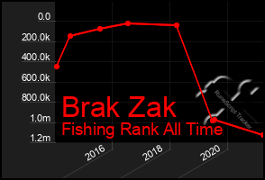 Total Graph of Brak Zak