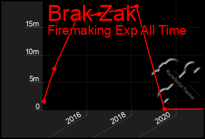 Total Graph of Brak Zak