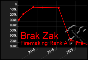 Total Graph of Brak Zak