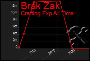 Total Graph of Brak Zak