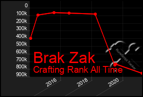 Total Graph of Brak Zak