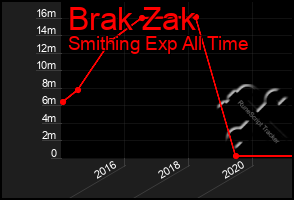 Total Graph of Brak Zak