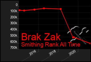 Total Graph of Brak Zak