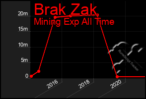 Total Graph of Brak Zak