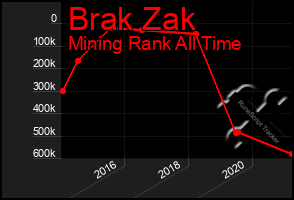 Total Graph of Brak Zak