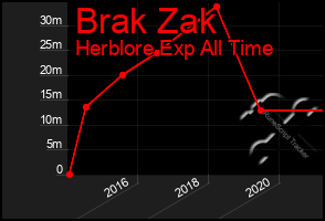 Total Graph of Brak Zak