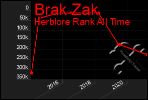 Total Graph of Brak Zak