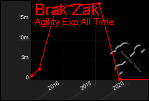 Total Graph of Brak Zak