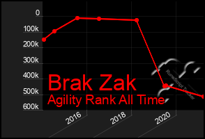 Total Graph of Brak Zak