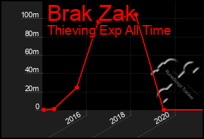 Total Graph of Brak Zak