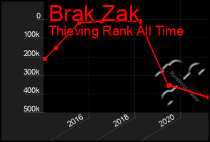 Total Graph of Brak Zak