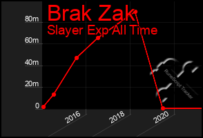 Total Graph of Brak Zak