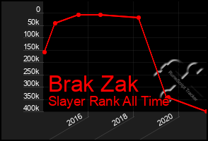 Total Graph of Brak Zak