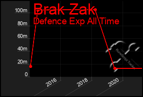 Total Graph of Brak Zak