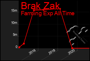 Total Graph of Brak Zak