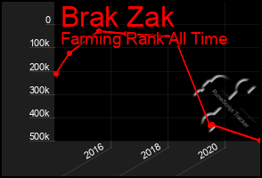 Total Graph of Brak Zak