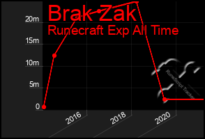 Total Graph of Brak Zak