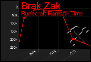 Total Graph of Brak Zak