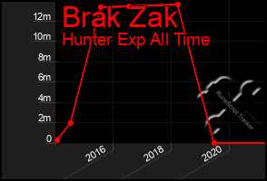 Total Graph of Brak Zak