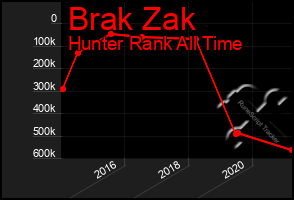 Total Graph of Brak Zak