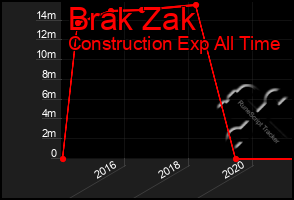 Total Graph of Brak Zak