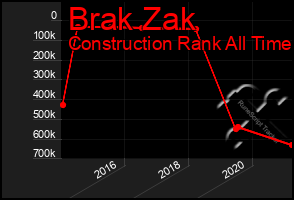 Total Graph of Brak Zak