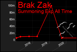 Total Graph of Brak Zak