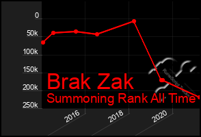 Total Graph of Brak Zak