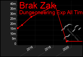 Total Graph of Brak Zak