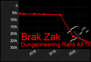 Total Graph of Brak Zak