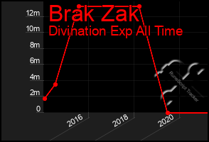 Total Graph of Brak Zak