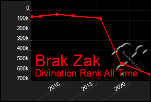 Total Graph of Brak Zak