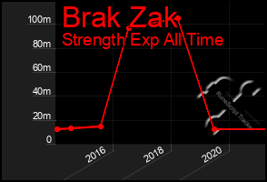 Total Graph of Brak Zak