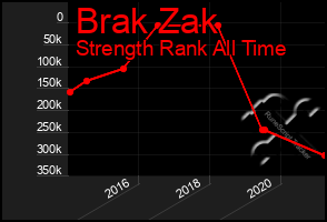 Total Graph of Brak Zak