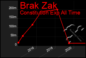 Total Graph of Brak Zak