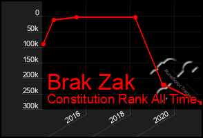 Total Graph of Brak Zak