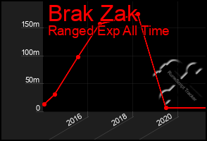 Total Graph of Brak Zak