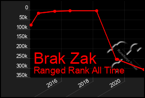 Total Graph of Brak Zak