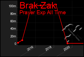 Total Graph of Brak Zak