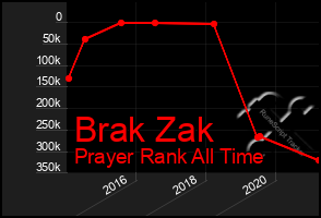 Total Graph of Brak Zak