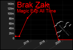 Total Graph of Brak Zak