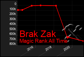 Total Graph of Brak Zak