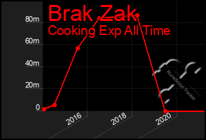 Total Graph of Brak Zak