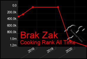 Total Graph of Brak Zak