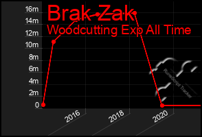 Total Graph of Brak Zak