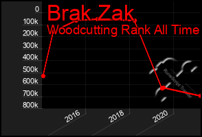 Total Graph of Brak Zak