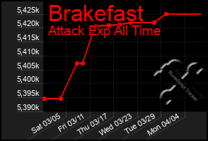 Total Graph of Brakefast