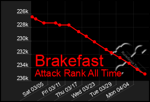 Total Graph of Brakefast