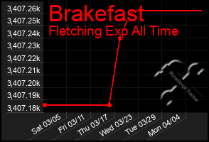 Total Graph of Brakefast