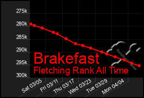 Total Graph of Brakefast